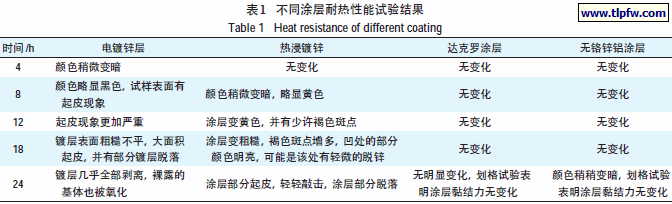 不同涂层耐热性能试验结果