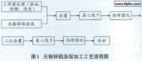 无铬锌铝涂层加工工艺流程图