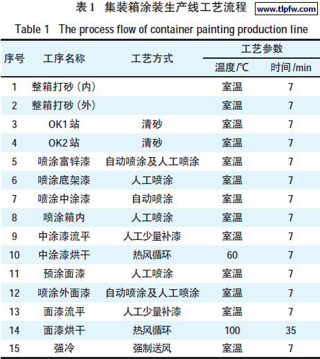 集装箱涂装生产线工艺流程