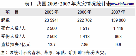 我国2005~2007 年火灾情况统计表