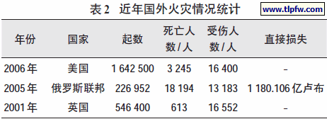 近年国外火灾情况统计