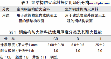 钢结构防火涂料按使用场所分类