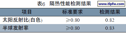 隔热性能检测结果