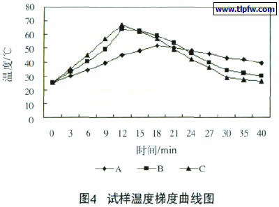 图4 试样温度梯度曲线图