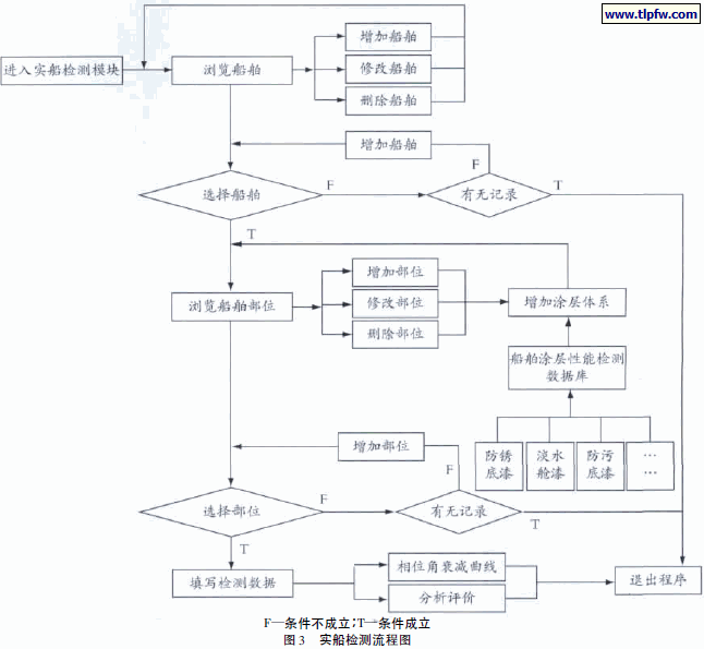 实船检测流程图