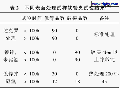 不同表面处理试样软管夹试验结果