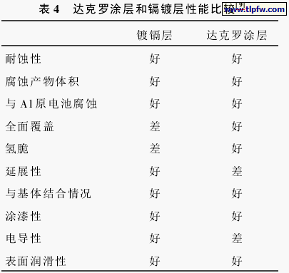 达克罗涂层和镉镀层性能比较