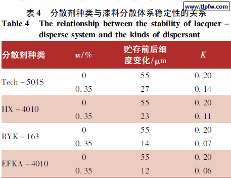 分散剂种类与漆料分散体系稳定性的关系