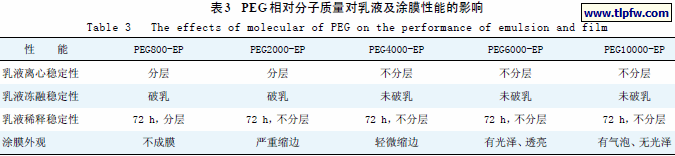 PEG 相对分子质量对乳液及涂膜性能的影响