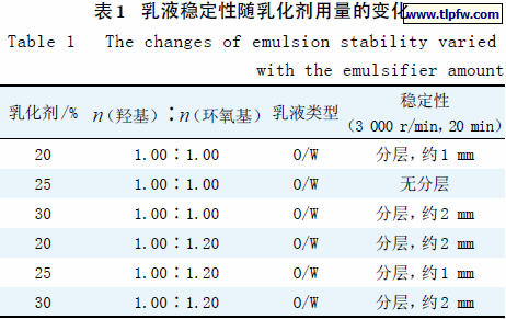 表1 乳液稳定性随乳化剂用量的变化