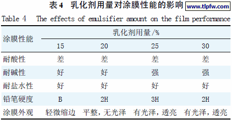 乳化剂用量对涂膜性能的影响