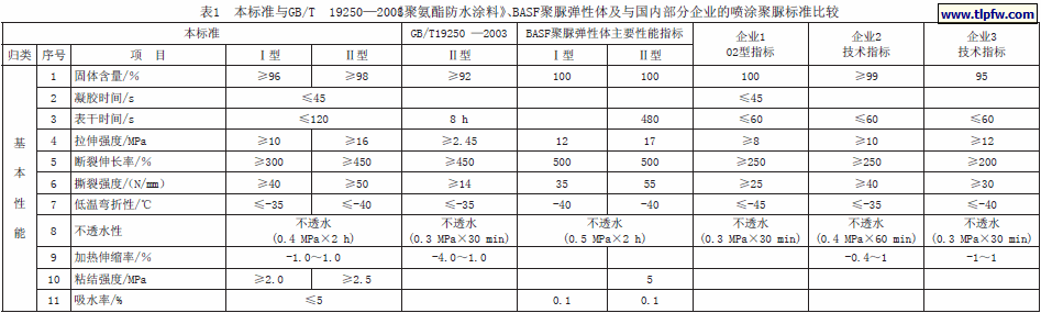 本标准与GB/T 19250—200《3聚氨酯防水涂料》、BASF聚脲弹性体及与国内部分企业的喷涂聚脲标准比较