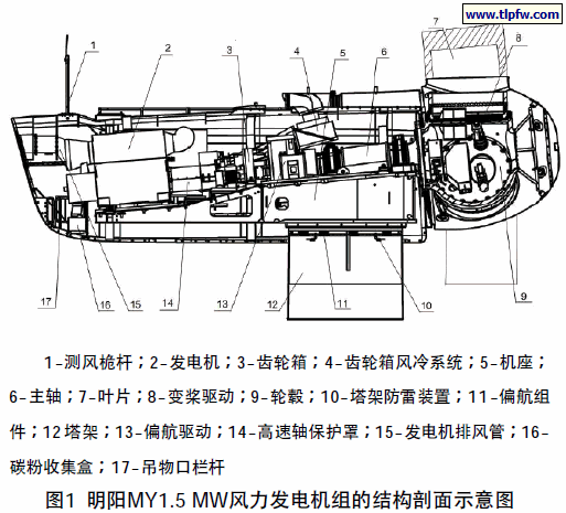 明阳MY1.5 MW风力发电机组的结构剖面示意图