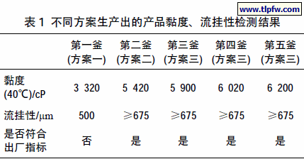 不同方案生产出的产品黏度、流挂性检测结果