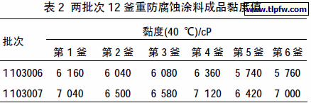 两批次12 釜重防腐蚀涂料成品黏度值