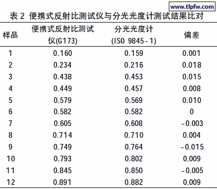 便携式反射比测试仪与分光光度计测试结果比对