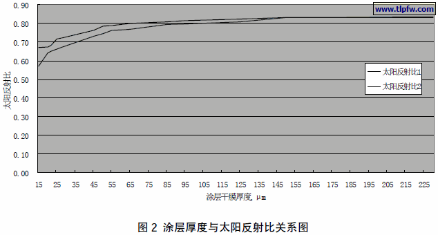 涂层厚度与太阳反射比关系图