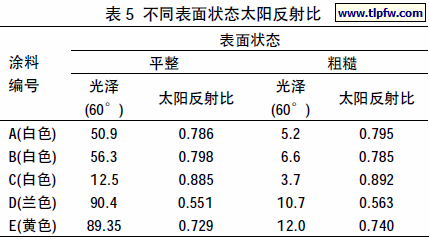不同表面状态太阳反射比