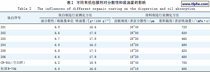 不同有机包膜剂对分散性和吸油量的影响