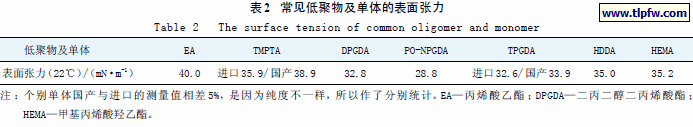 常见低聚物及单体的表面张力