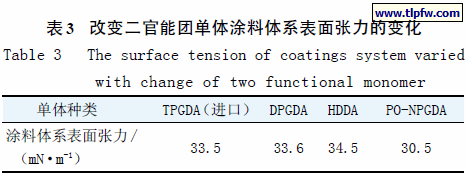 改变二官能团单体涂料体系表面张力的变化