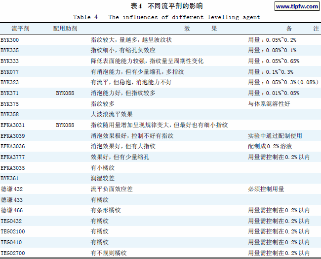 不同流平剂的影响