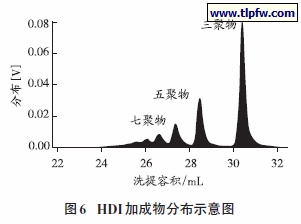 HDI 加成物分布示意图