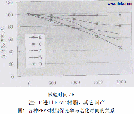 各种FEVE树脂保光率与老化时间的关系