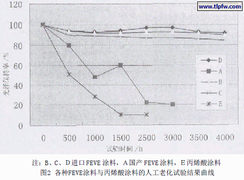 各种FEVE涂料与丙烯酸涂料的人工老化试验结果曲线