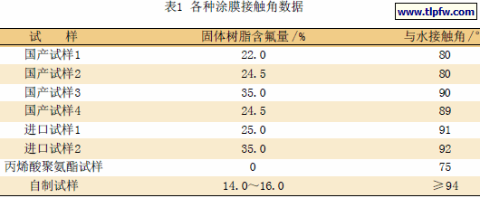 各种涂膜接触角数据