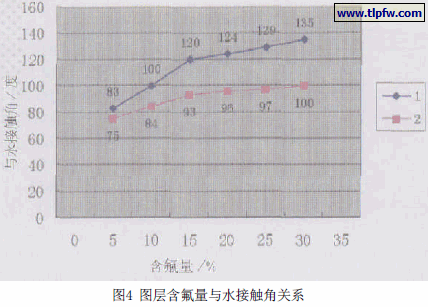 图层含氟量与水接触角关系
