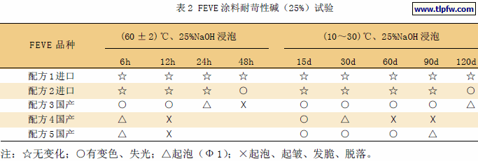 FEVE 涂料耐苛性碱（25%）试验