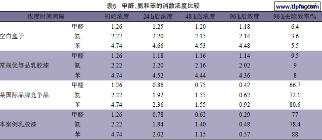甲醛、氨和苯的消散浓度比较