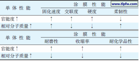 表4 单体性能变化与涂膜性能关联度的一般规律