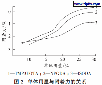 单体用量与附着力的关系