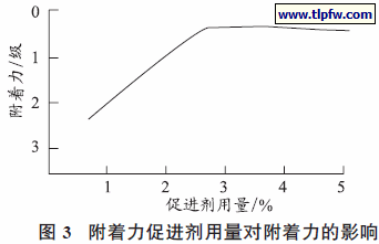 附着力促进剂用量对附着力的影响