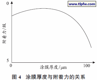 涂膜厚度与附着力的关系