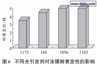 不同光引发剂对涂膜耐黄变性的影响