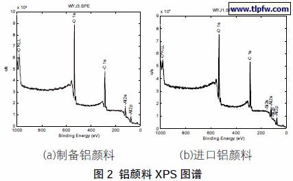 铝颜料XPS 图谱