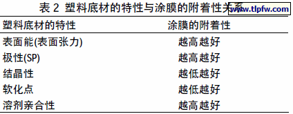 塑料底材的特性与涂膜的附着性关系