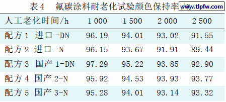 氟碳涂料耐老化试验颜色保持率