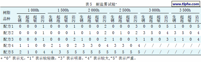 耐盐雾试验*