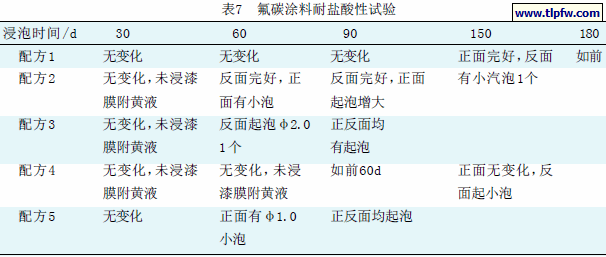 氟碳涂料耐盐酸性试验