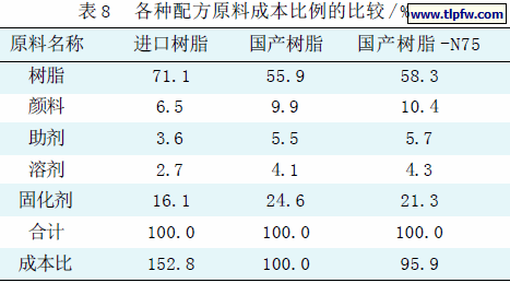 各种配方原料成本比例的比较