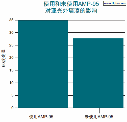 使用和未使用AMP-95对亚光外墙漆的影响
