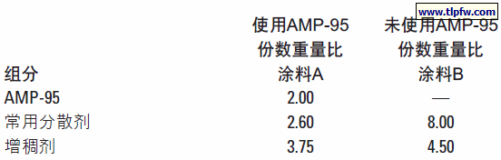 AMP-95™有助于纤维素增稠剂的增稠作用