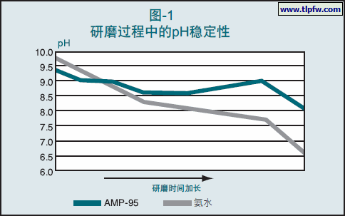 研磨过程中的pH稳定性