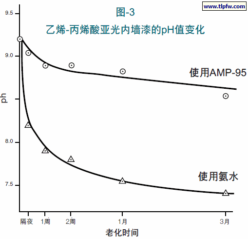 乙烯-丙烯酸亚光内墙漆的pH值变化