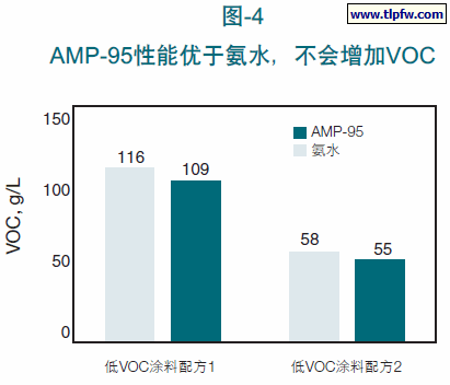 AMP-95性能优于氨水，不会增加VOC