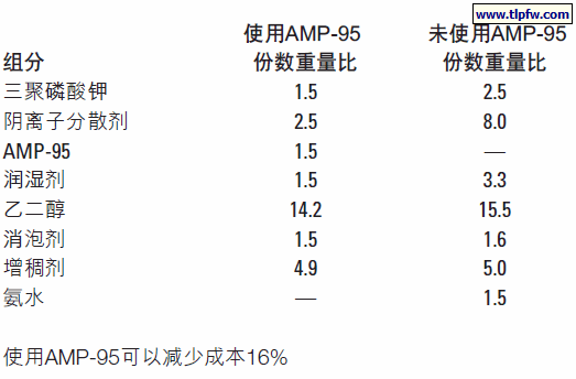 AMP-95